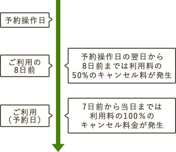 キャンセル規定